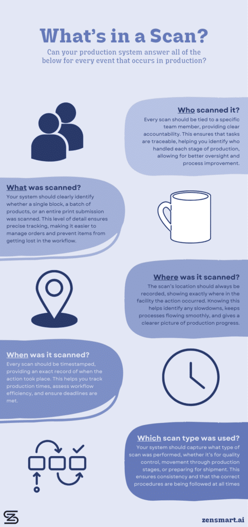 zensmart is showing An infographic titled "What's in a Scan?" explaining the essential scanning practices for production events. Sections include: "Who scanned it?", "What was scanned?", "Where was it scanned?", "When was it scanned?", "Why was it scanned?", and "Which scan type was used?" Each section provides brief guidelines on ensuring accountability, accurate tracking, location and timing of scans, reasons for scanning, and appropriate scan types. Accompanied by relevant icons and graphics. Branding shows "zensmart.ai" at the bottom. with print workflow automation