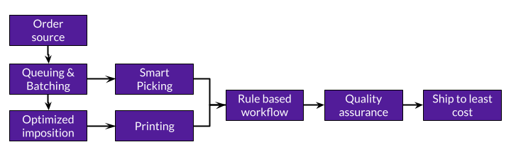 zensmart is showing A flowchart showing a process: Order source → Queuing & Batching → Smart Picking or Optimized imposition → Printing, then both lead to Rule based workflow → Quality assurance → Ship to least cost. with print workflow automation