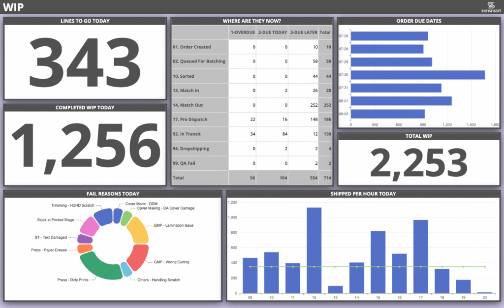 zensmart is showing A dashboard displaying WIP metrics: 343 lines to go, 1,256 completed today, 2,253 total WIP, order due dates by day, fail reason statistics as a donut chart, shipped per hour as a bar chart, and current process status. with print workflow automation