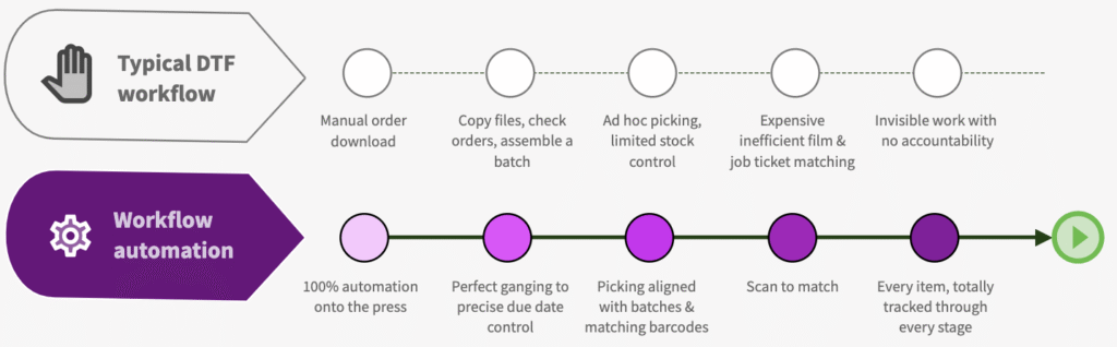 zensmart is showing A comparison chart of typical DTF workflow vs. dtf production automation software, showing six workflow steps. The typical workflow has manual, inefficient steps; automation software provides digital, efficient, and trackable processes at every stage. with print workflow automation