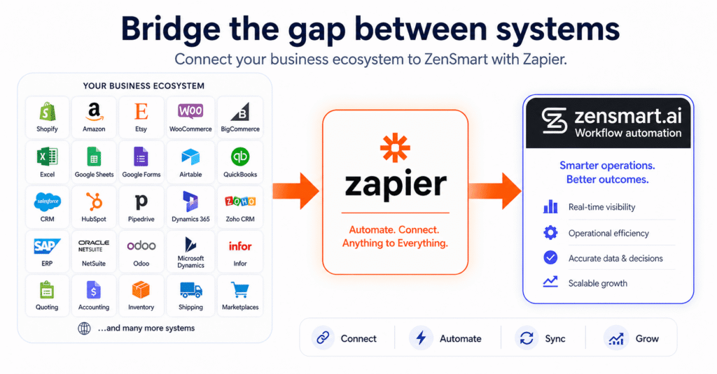 zensmart is showing Diagram showing various business platforms connecting to Zapier, which then connects to zensmart.ai for workflow automation. The May 2026 Edition 1 highlights benefits like real-time visibility, automated tasks, and scalable growth. with print workflow automation